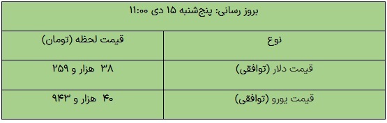 قیمت دلار و یورو در بازار توافقی، امروز ۱۵ دی ۱۴۰۱