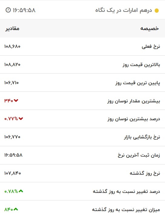 قیمت درهم امارات، امروز ۱۵ دی ۱۴۰۱