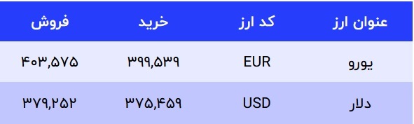 قیمت دلار در صرافی‌های بانکی، امروز ۱۷ دی ۱۴۰۱