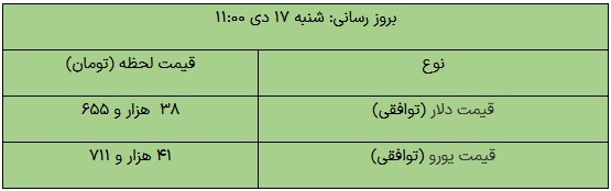 قیمت دلار و یورو در بازار توافقی، امروز ۱۷ دی ۱۴۰۱