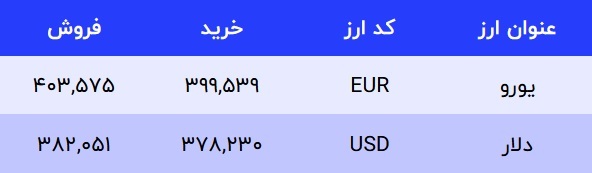 قیمت دلار در صرافی‌های بانکی، امروز ۱۸ دی ۱۴۰۱
