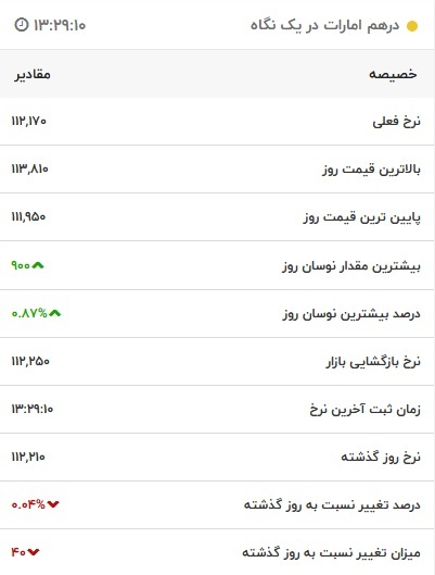 قیمت درهم امارات، امروز ۱۸ دی ۱۴۰۱