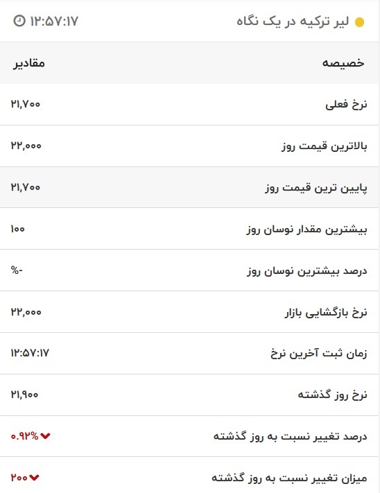 قیمت لیر ترکیه، امروز ۱۹ دی ۱۴۰۱