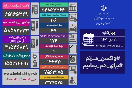 آخرین آمار کرونا در ایران، ۲۱ دی ۱۴۰۱: فوت ۳ نفر در شبانه روز گذشته / شناسایی ۱۰۶ بیمار جدید