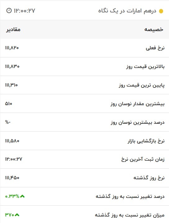 قیمت درهم امارات، امروز ۲۲ دی ۱۴۰۱