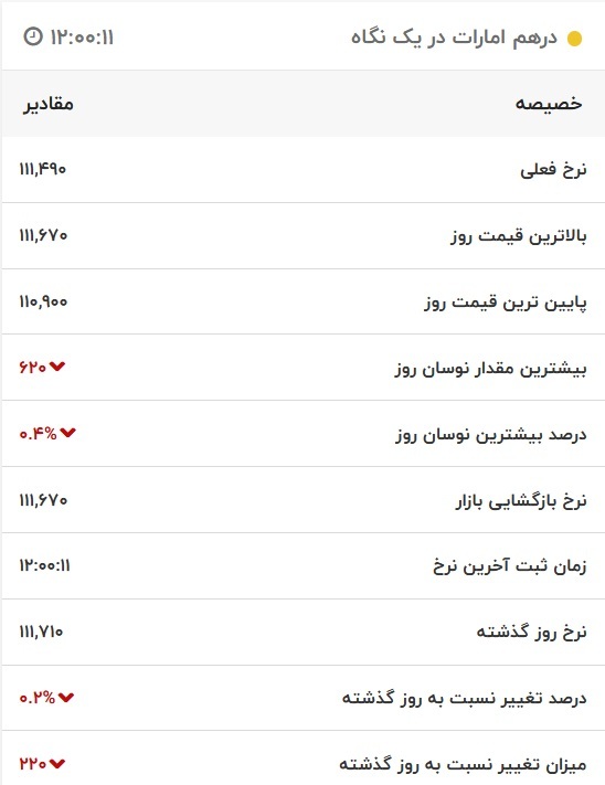 قیمت درهم امارات، امروز ۲۴ دی ۱۴۰۱