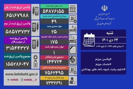 آخرین آمار کرونا در ایران، ۲۴ دی ۱۴۰۱: فوت یک نفر در شبانه روز گذشته / شناسایی ۴۹ بیمار جدید