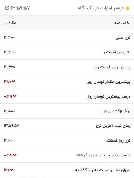 قیمت درهم امارات، امروز ۲۶ دی ۱۴۰۱