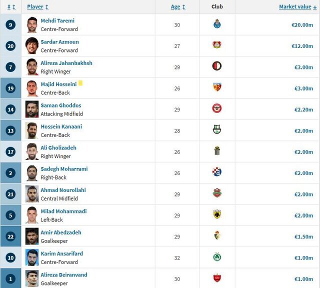 کاهش ارزش بازیکنان ایرانی بعد از جام جهانی