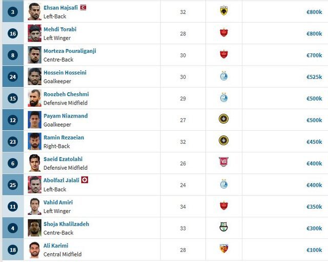 کاهش ارزش بازیکنان ایرانی بعد از جام جهانی