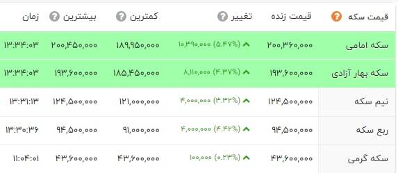 قیمت سکه، 20 میلیون و 36 هزار تومان