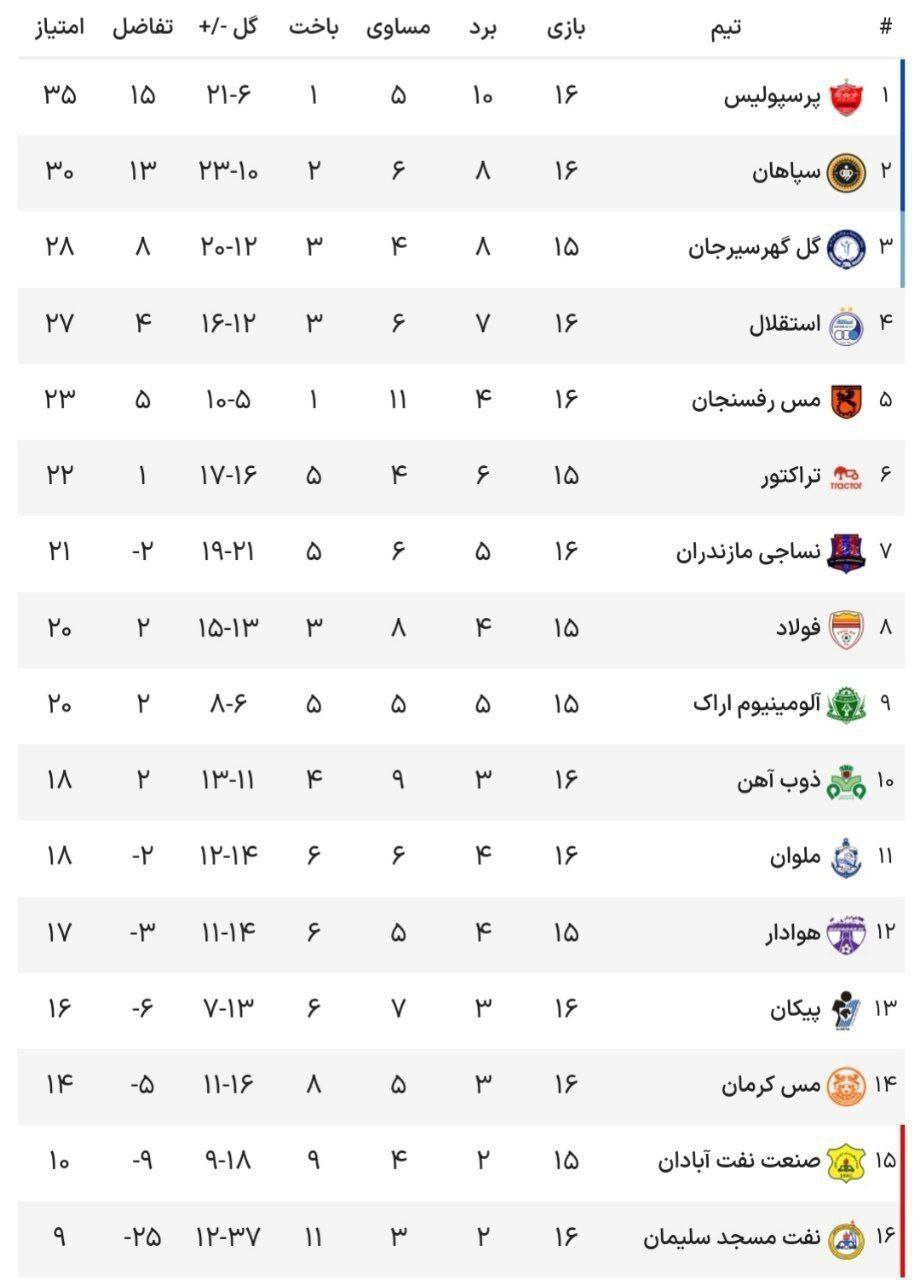 جدول لیگ برتر در پایان هفته شانزدهم