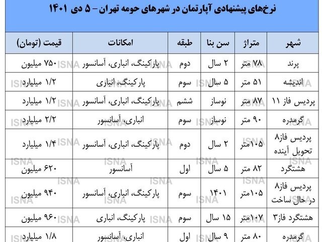 کف قیمت آپارتمان در حومه تهران / قیمت‌ها در پردیس نسبت به چهار سال قبل ۱۲برابر شده