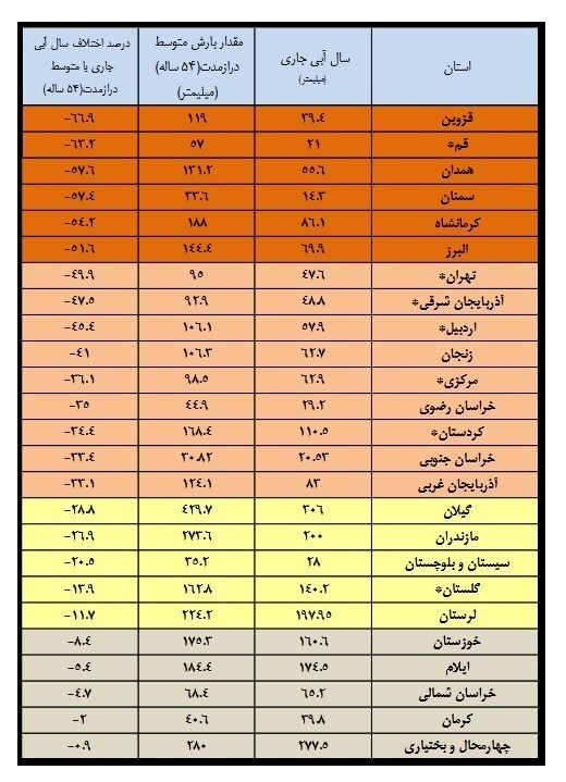 منفی بودن بارش‌ها در ۲۵ استان کشور