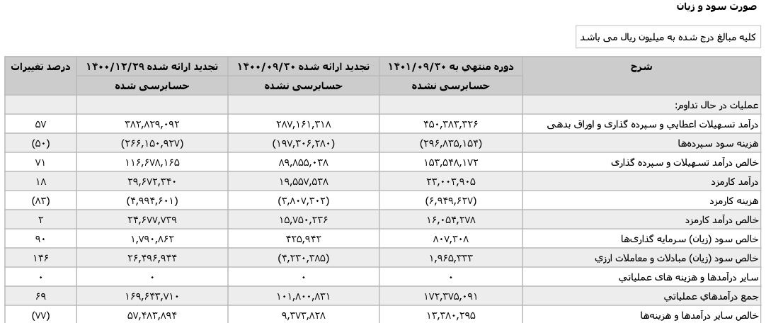 سودآوری ۶۳ درصدی “وپاسار” در ۹ ماهه سال جاری