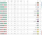 جدول لیگ برتر فوتبال؛ پرسپولیس از سپاهان جدا نشد / سبقت تراکتور از گل‌گهر