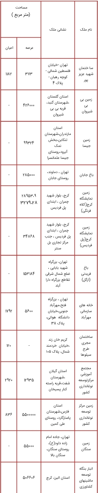 لیست اموال دولتی مشمول مولدسازی منتشر شد؛ از زمین های چندمیلیون متر مربعی تا ساختمان سازمان دامپزشکی کشور برای فروش یا تهاتر