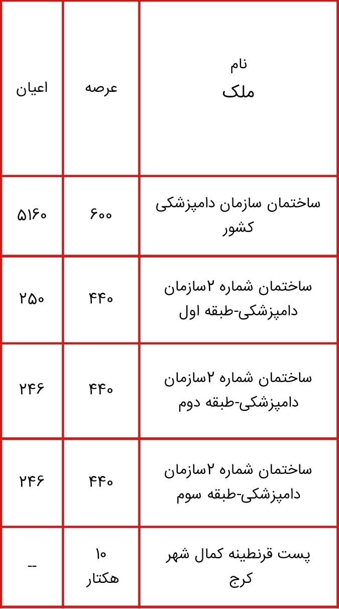 لیست اموال دولتی مشمول مولدسازی منتشر شد؛ از زمین های چندمیلیون متر مربعی تا ساختمان سازمان دامپزشکی کشور برای فروش یا تهاتر