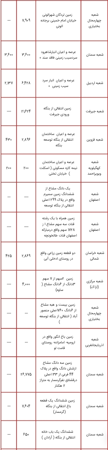 لیست اموال دولتی مشمول مولدسازی منتشر شد؛ از زمین های چندمیلیون متر مربعی تا ساختمان سازمان دامپزشکی کشور برای فروش یا تهاتر