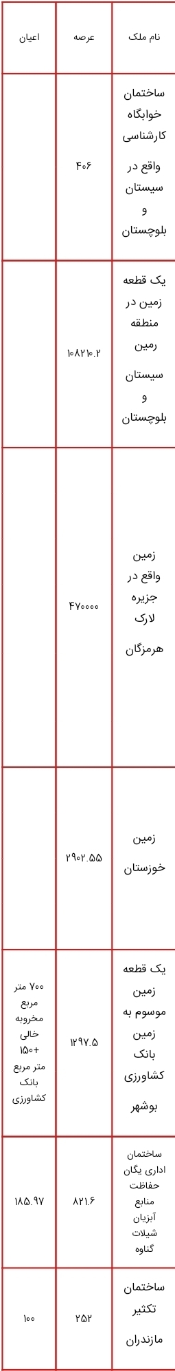 لیست اموال دولتی مشمول مولدسازی منتشر شد؛ از زمین های چندمیلیون متر مربعی تا ساختمان سازمان دامپزشکی کشور برای فروش یا تهاتر