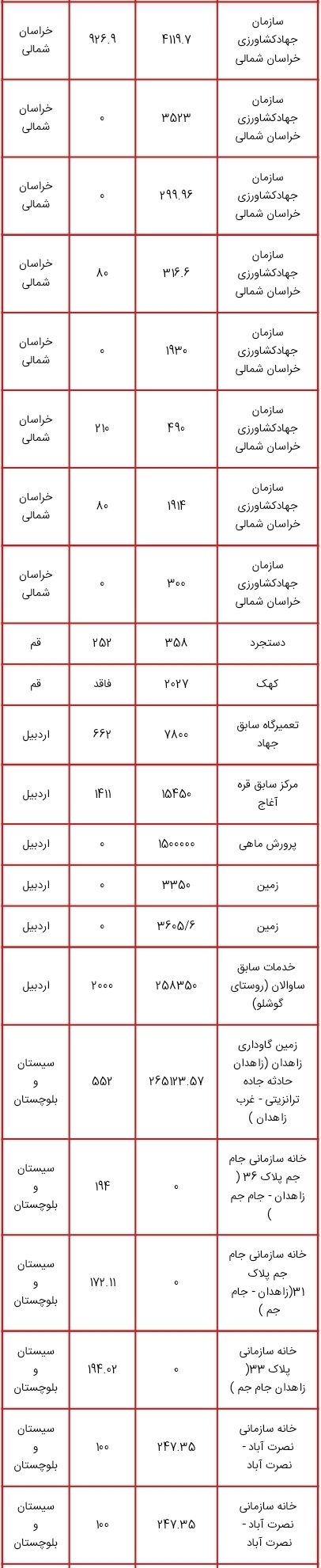 لیست اموال دولتی مشمول مولدسازی منتشر شد؛ از زمین های چندمیلیون متر مربعی تا ساختمان سازمان دامپزشکی کشور برای فروش یا تهاتر