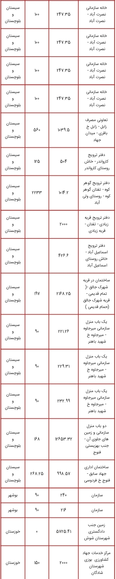 لیست اموال دولتی مشمول مولدسازی منتشر شد؛ از زمین های چندمیلیون متر مربعی تا ساختمان سازمان دامپزشکی کشور برای فروش یا تهاتر