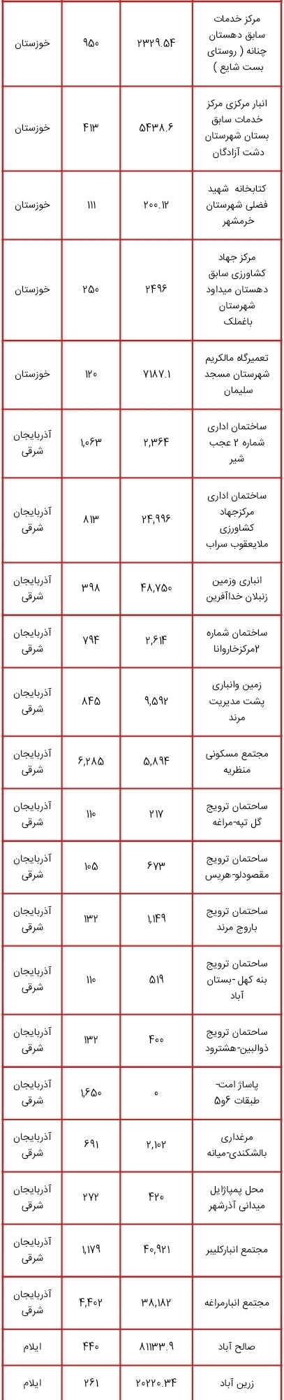 لیست اموال دولتی مشمول مولدسازی منتشر شد؛ از زمین های چندمیلیون متر مربعی تا ساختمان سازمان دامپزشکی کشور برای فروش یا تهاتر