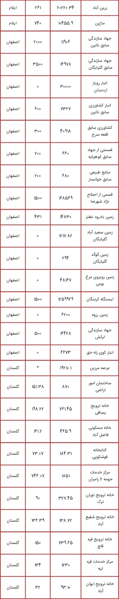 لیست اموال دولتی مشمول مولدسازی منتشر شد؛ از زمین های چندمیلیون متر مربعی تا ساختمان سازمان دامپزشکی کشور برای فروش یا تهاتر