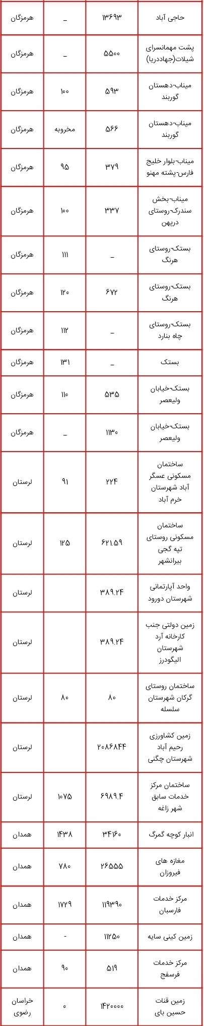 لیست اموال دولتی مشمول مولدسازی منتشر شد؛ از زمین های چندمیلیون متر مربعی تا ساختمان سازمان دامپزشکی کشور برای فروش یا تهاتر