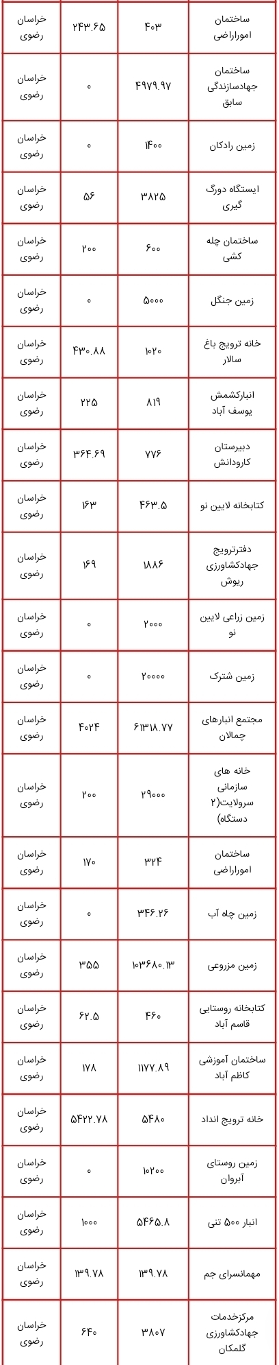 لیست اموال دولتی مشمول مولدسازی منتشر شد؛ از زمین های چندمیلیون متر مربعی تا ساختمان سازمان دامپزشکی کشور برای فروش یا تهاتر