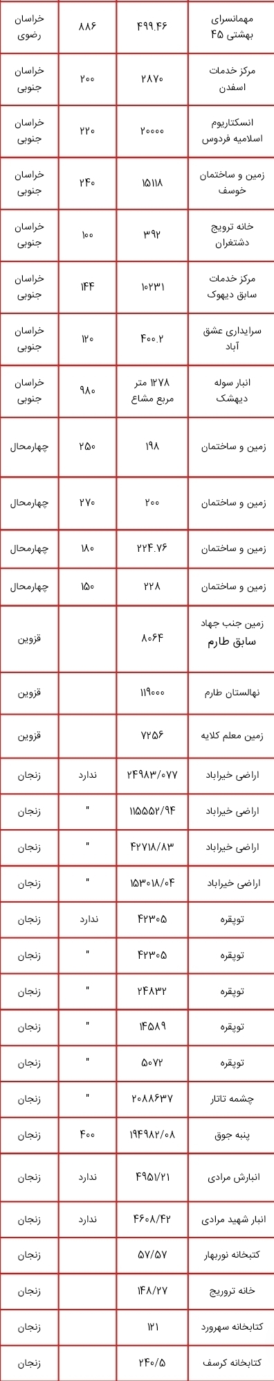 لیست اموال دولتی مشمول مولدسازی منتشر شد؛ از زمین های چندمیلیون متر مربعی تا ساختمان سازمان دامپزشکی کشور برای فروش یا تهاتر