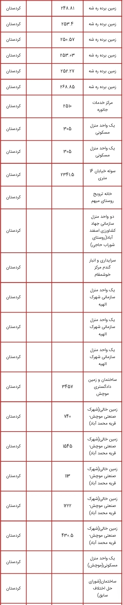 لیست اموال دولتی مشمول مولدسازی منتشر شد؛ از زمین های چندمیلیون متر مربعی تا ساختمان سازمان دامپزشکی کشور برای فروش یا تهاتر