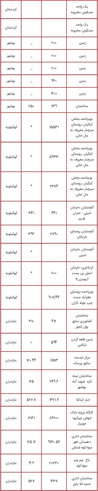 لیست اموال دولتی مشمول مولدسازی منتشر شد؛ از زمین های چندمیلیون متر مربعی تا ساختمان سازمان دامپزشکی کشور برای فروش یا تهاتر