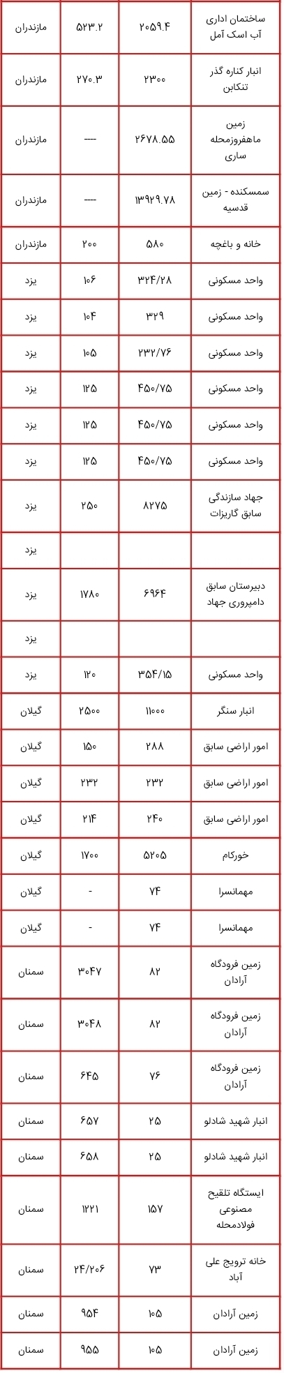 لیست اموال دولتی مشمول مولدسازی منتشر شد؛ از زمین های چندمیلیون متر مربعی تا ساختمان سازمان دامپزشکی کشور برای فروش یا تهاتر