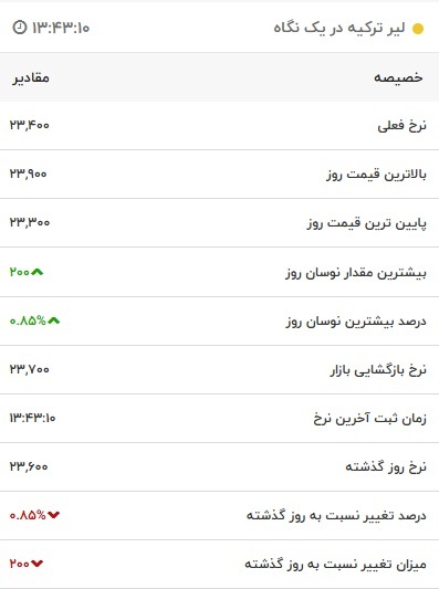 قیمت لیر ترکیه، امروز ۸ بهمن ۱۴۰۱