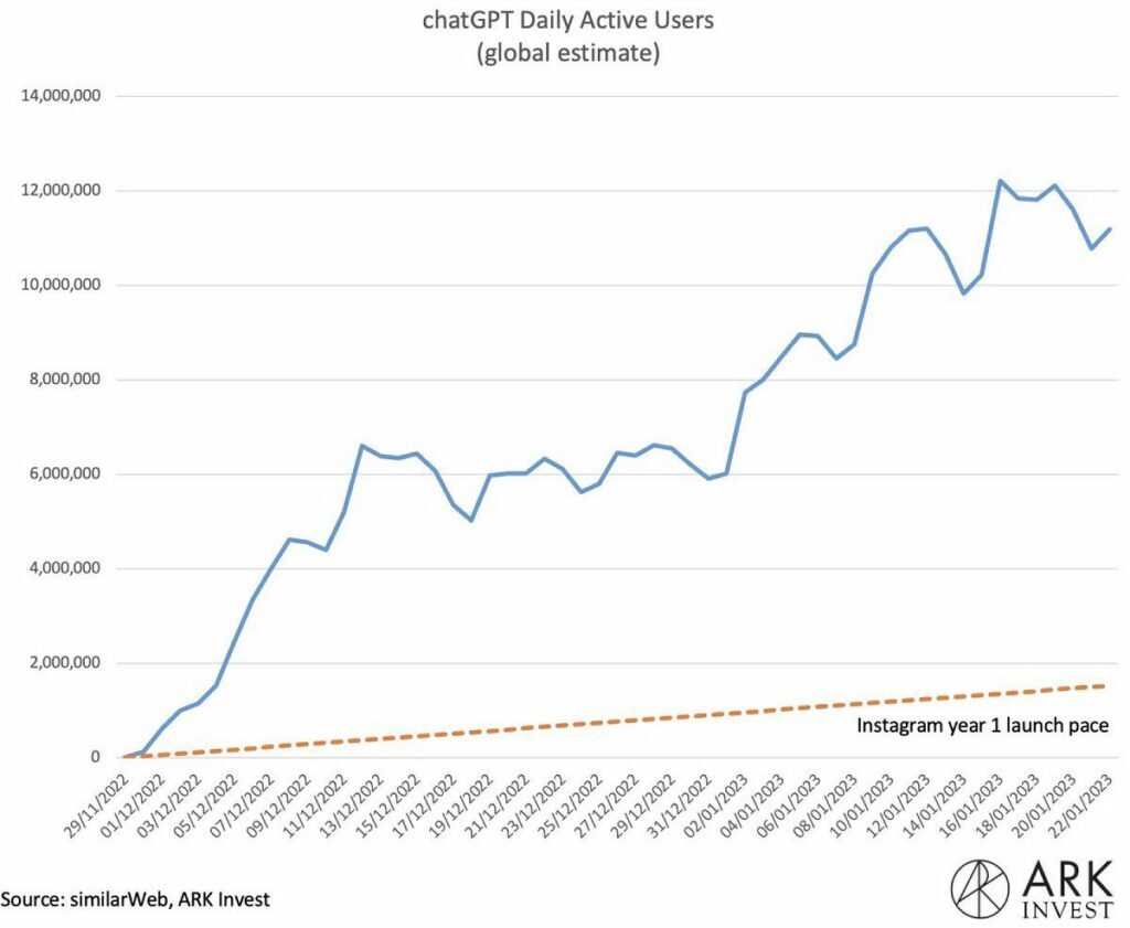 پشت سر گذاشت رشد اولیه اینستاگرام؛ تعداد کاربران روزانه ChatGPT در ۴۰ روز از ۱۰ میلیون نفر عبور کرد
