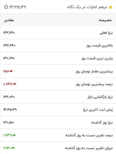 قیمت درهم امارات، امروز ۱ اسفند ۱۴۰۱