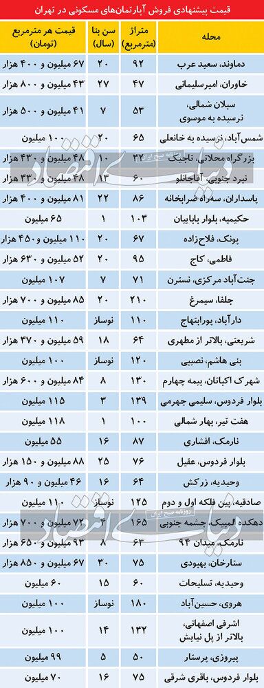 قیمت مسکن در تهران امروز ۱۱ اسفند