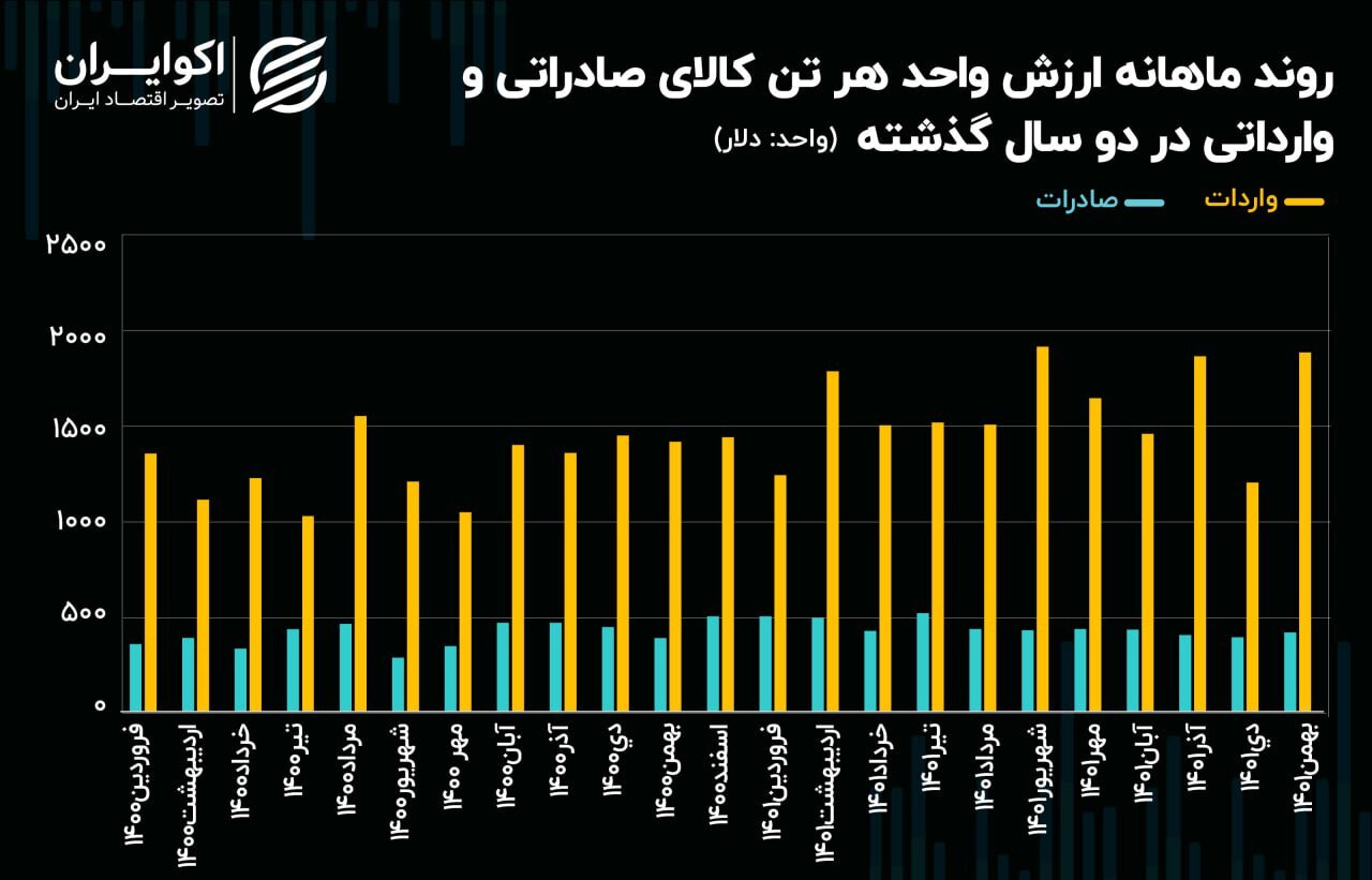 ثبت رکورد کم‌سابقه در کاهش صادرات ایران