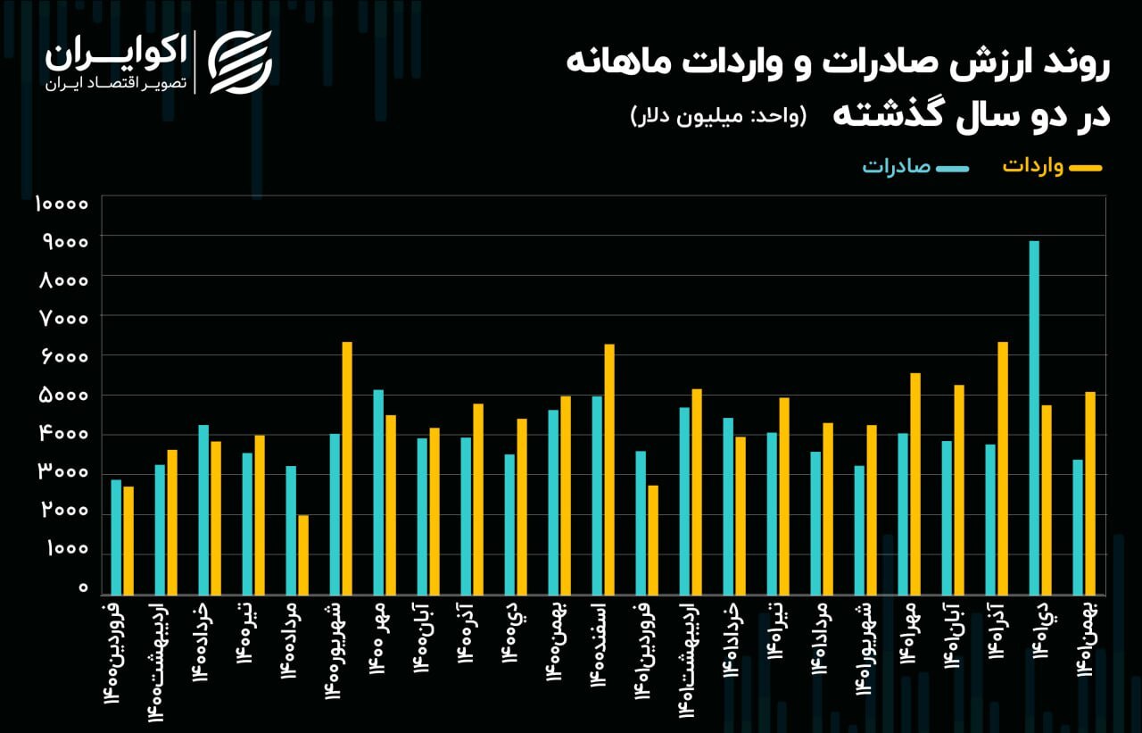 ثبت رکورد کم سابقه؛ کاهش 60 درصدی صادرات ایران در بهمن