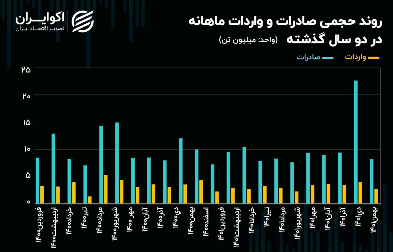ثبت رکورد کم سابقه؛ کاهش 60 درصدی صادرات ایران در بهمن