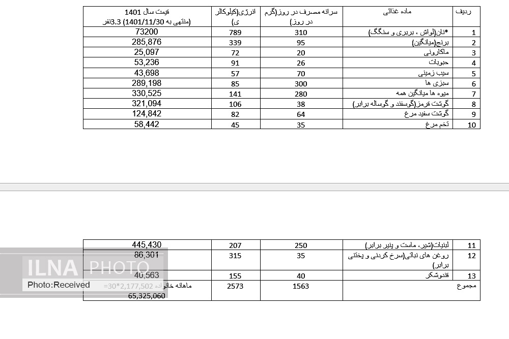 سبد معیشت بهمن، ۱۷ میلیون و ۸۰۰ هزار تومان/ دستمزد ده روز از ماه را کفاف می‌دهد/ صد درصد افزایش حقوق کافی نیست