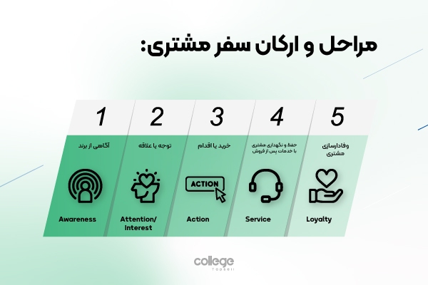 راهنمای طراحی نقشه سفر مشتری با 5 گام اصولی راهنمای طراحی نقشه سفر مشتری با 5 گام اصولی