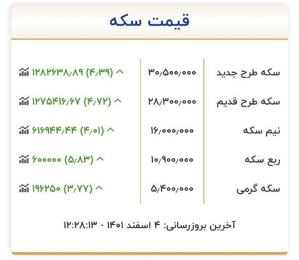 قیمت سکه از ۳۰ میلیون تومان عبور کرد قیمت سکه از ۳۰ میلیون تومان عبور کرد