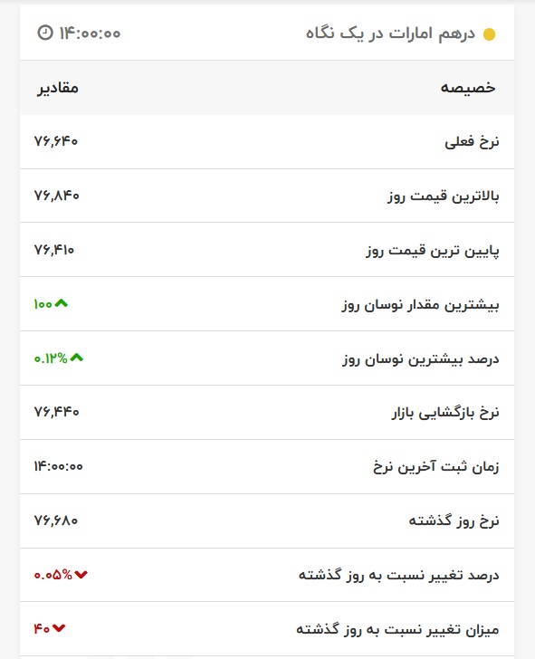 قیمت درهم امارات، امروز ۱۰ اردیبهشت ۱۴۰۱