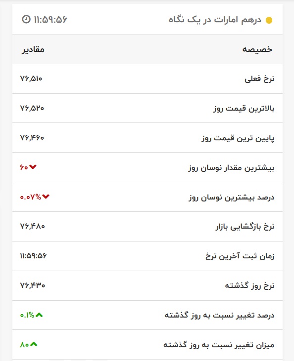 قیمت درهم امارات، امروز ۱۱ اردیبهشت ۱۴۰۱