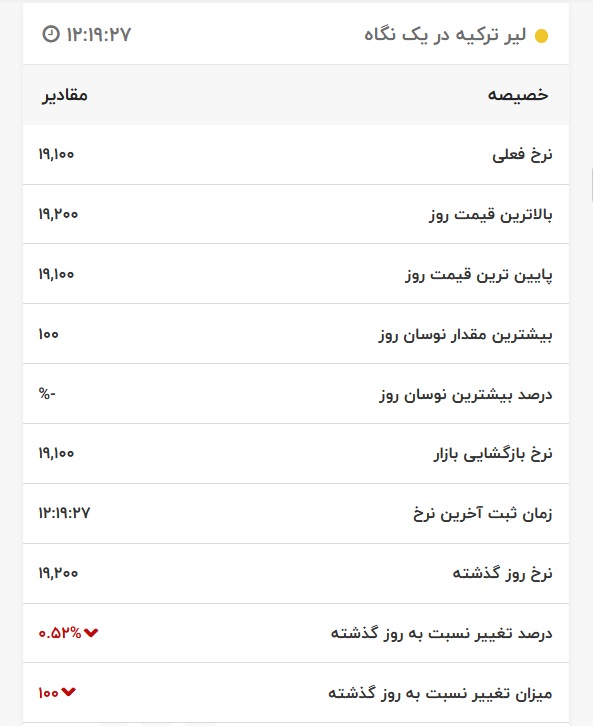 قیمت لیر ترکیه، امروز ۱۲ اردیبهشت ۱۴۰۱