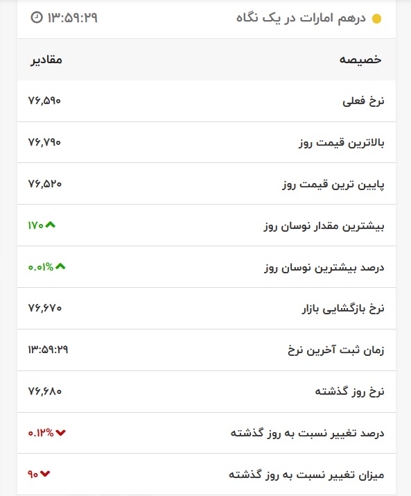 قیمت درهم امارات، امروز ۱۲ اردیبهشت ۱۴۰۱