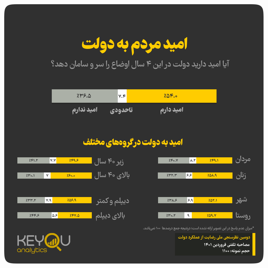 نتایج نظرسنجی درباره رضایت مردم از دولت رئیسی