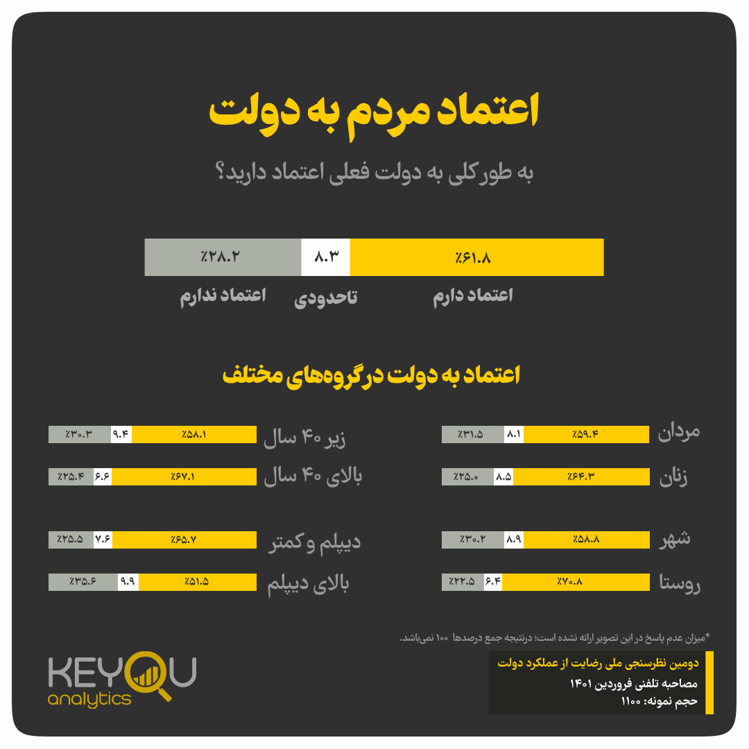 نتایج نظرسنجی درباره رضایت مردم از دولت رئیسی